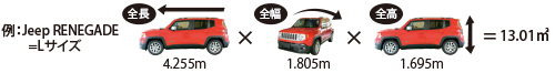例／Jeep RENEGADE＝Lサイズ　全長4.255m×全幅全幅1.805m×全高1.695m=13.01<sup>3</sup>